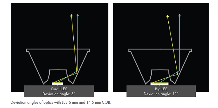 Ledil Real Spot (RS) Beams